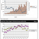 Apple Stores' Success Fueled by iPad