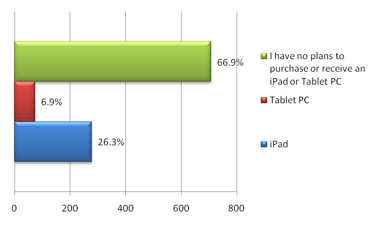 ipad adoption 2010