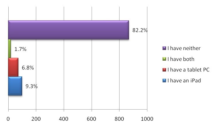 ipad adoption 2010