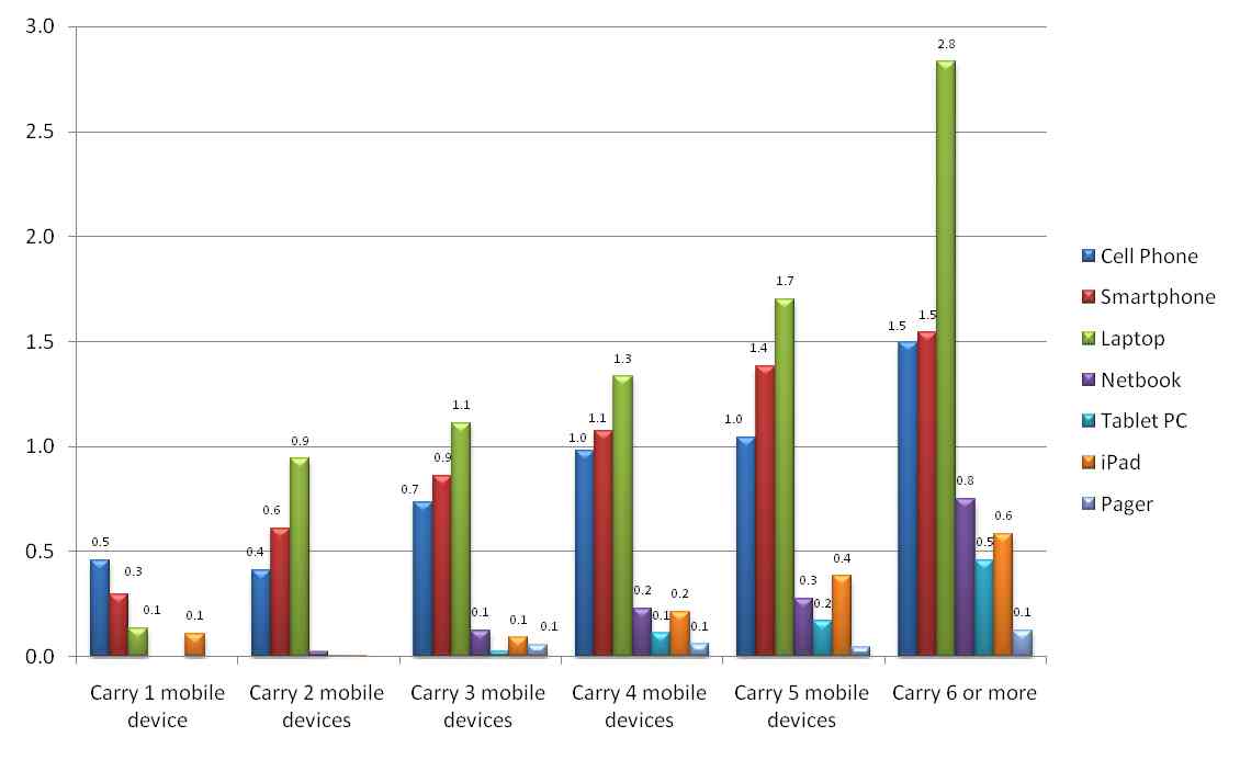ipad adoption 2010